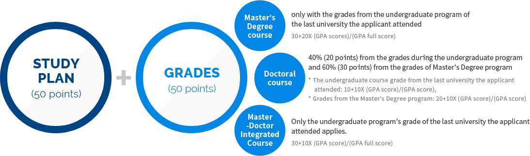 Study plan (50 points) + grades (50 point) Master’s Degree course: [only with the grades from the undergraduate program of the last university the applicant attended] 30+20X (GPA scores)/(GPA full score)] Doctoral course [40% (20 points) from the grades during the undergraduate program and 60% (30 points) from the grades of Master’s Degree program] * The undergraduate course grade from the last university the applicant attended: 10+10X (GPA score)/(GPA score), *Grades from the Master’s Degree program: 20+10X (GPA score)/(GPA score)] Master-Doctor Integrated Course [Only the undergraduate program’s grade of the last university the applicant attended applies. 30+10X (GPA score)/(GPA full score)]